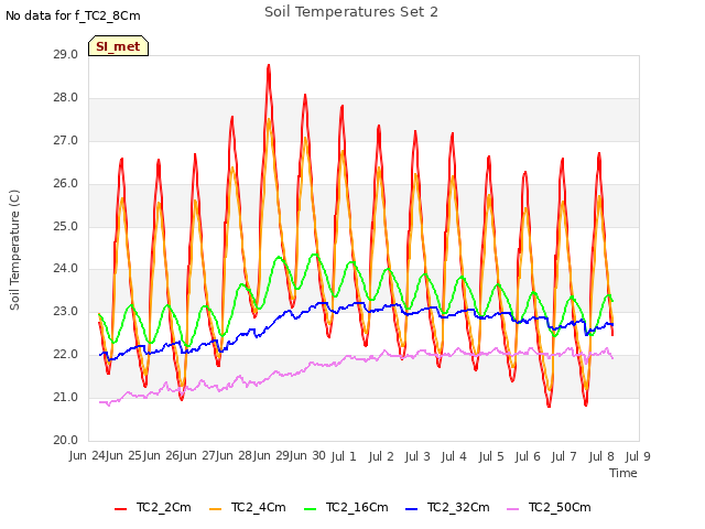 plot of Soil Temperatures Set 2