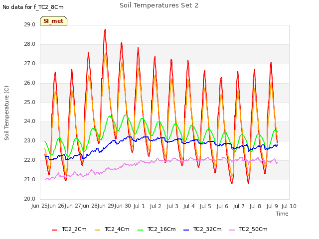 plot of Soil Temperatures Set 2