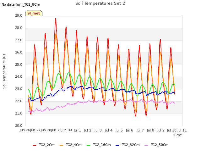 plot of Soil Temperatures Set 2