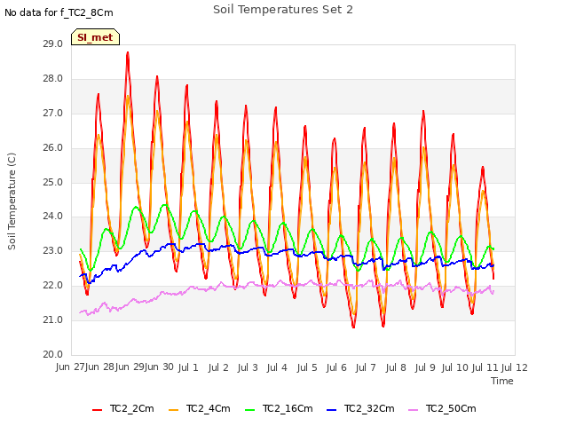 plot of Soil Temperatures Set 2