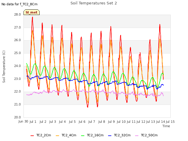 plot of Soil Temperatures Set 2