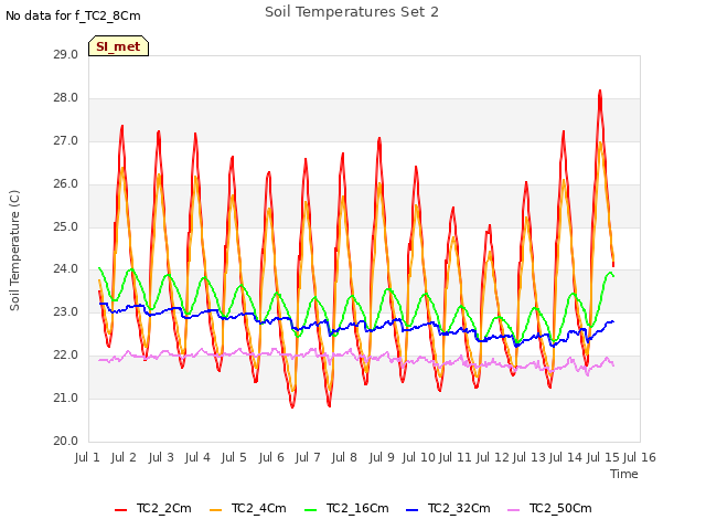 plot of Soil Temperatures Set 2