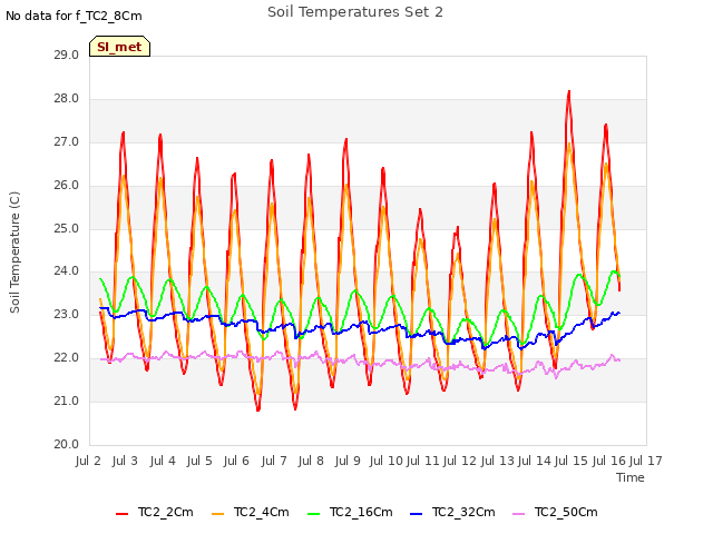 plot of Soil Temperatures Set 2