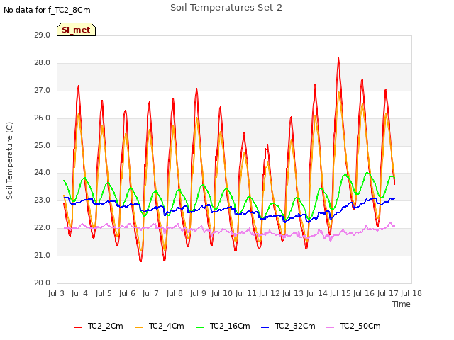 plot of Soil Temperatures Set 2