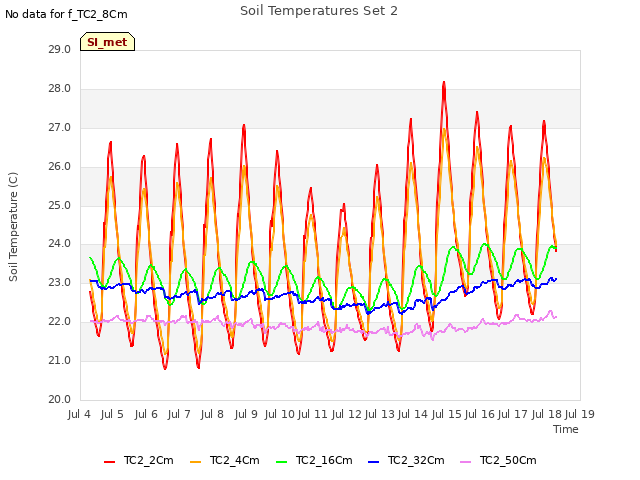 plot of Soil Temperatures Set 2