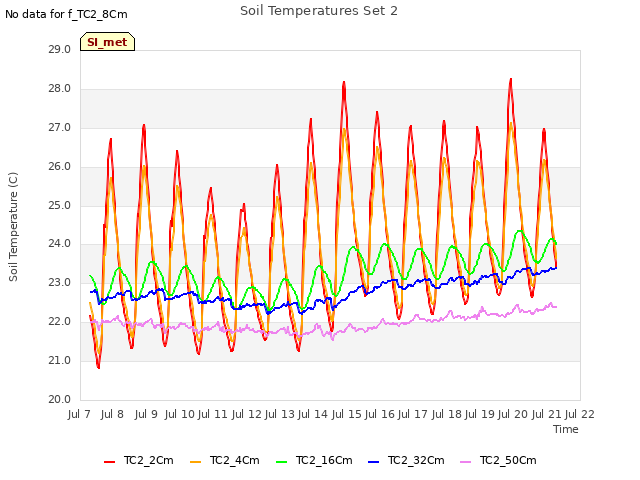 plot of Soil Temperatures Set 2