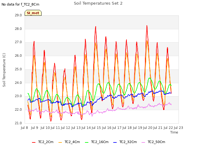 plot of Soil Temperatures Set 2