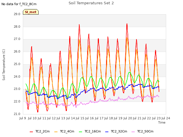 plot of Soil Temperatures Set 2