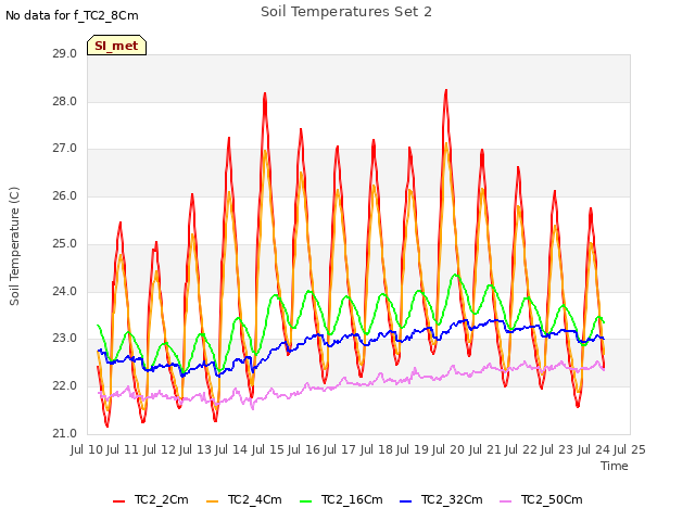 plot of Soil Temperatures Set 2