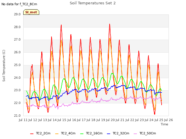 plot of Soil Temperatures Set 2