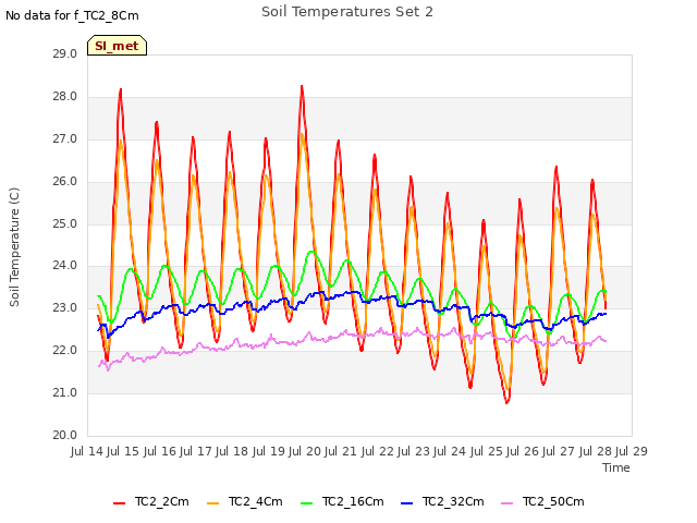 plot of Soil Temperatures Set 2