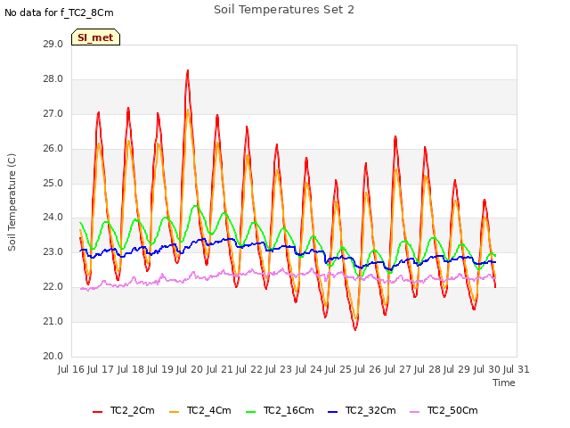 plot of Soil Temperatures Set 2