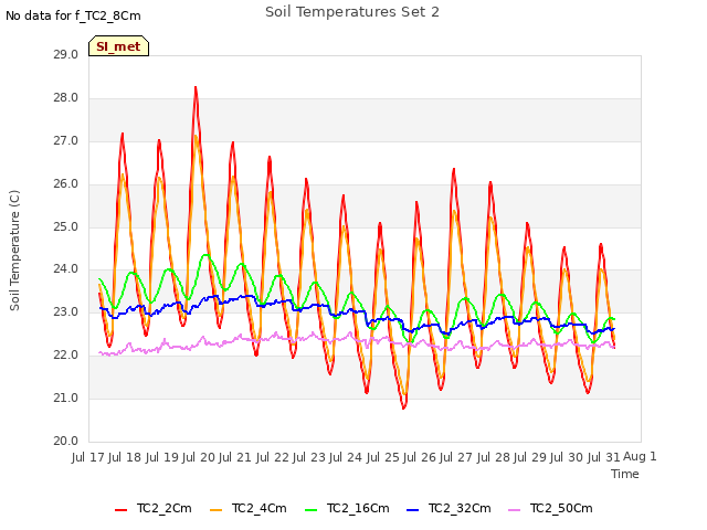 plot of Soil Temperatures Set 2