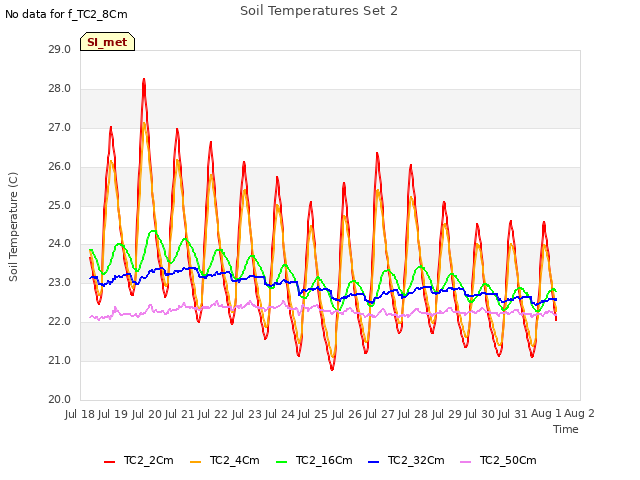 plot of Soil Temperatures Set 2