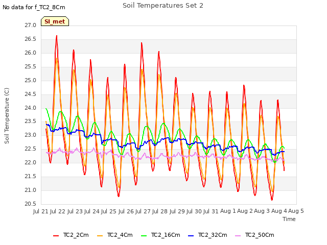 plot of Soil Temperatures Set 2