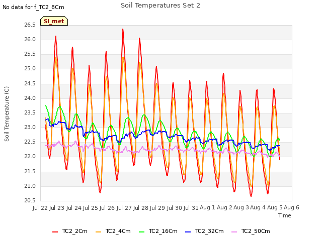 plot of Soil Temperatures Set 2