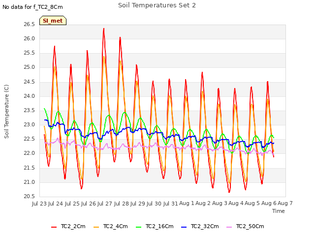 plot of Soil Temperatures Set 2