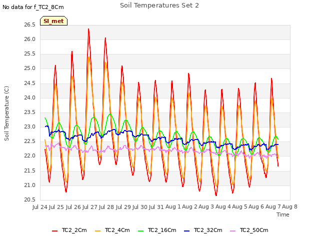 plot of Soil Temperatures Set 2