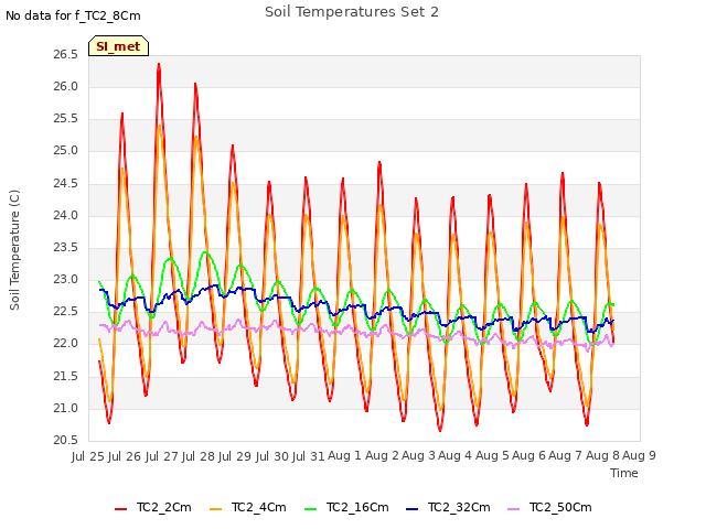 plot of Soil Temperatures Set 2