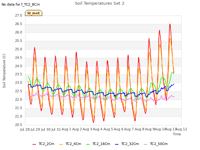 plot of Soil Temperatures Set 2