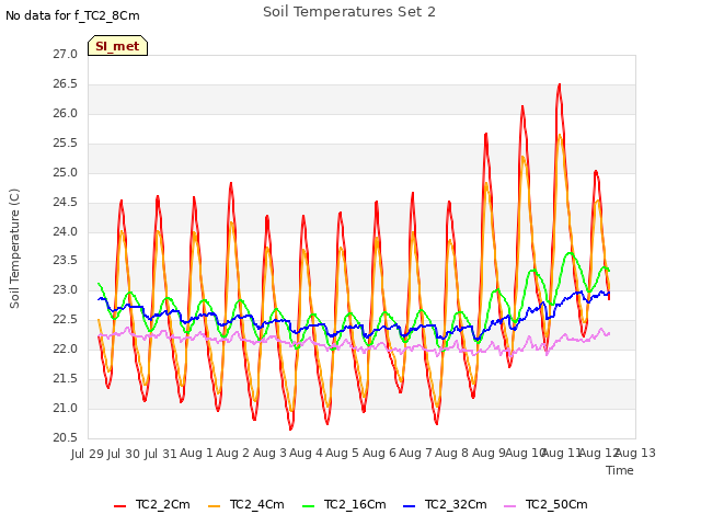plot of Soil Temperatures Set 2