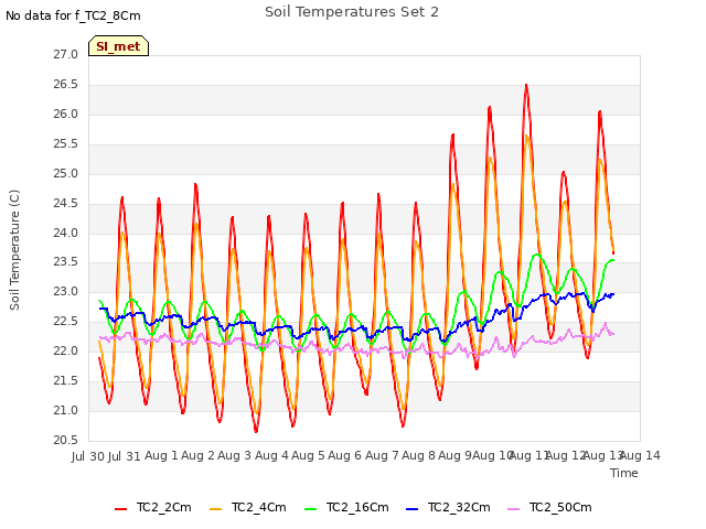 plot of Soil Temperatures Set 2