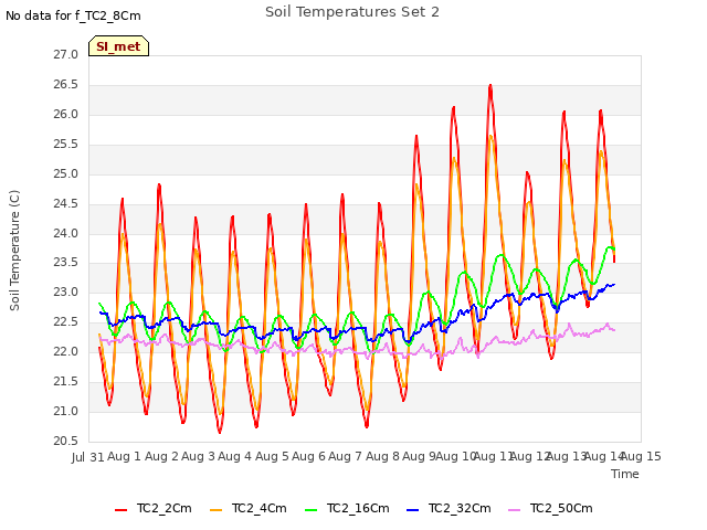 plot of Soil Temperatures Set 2