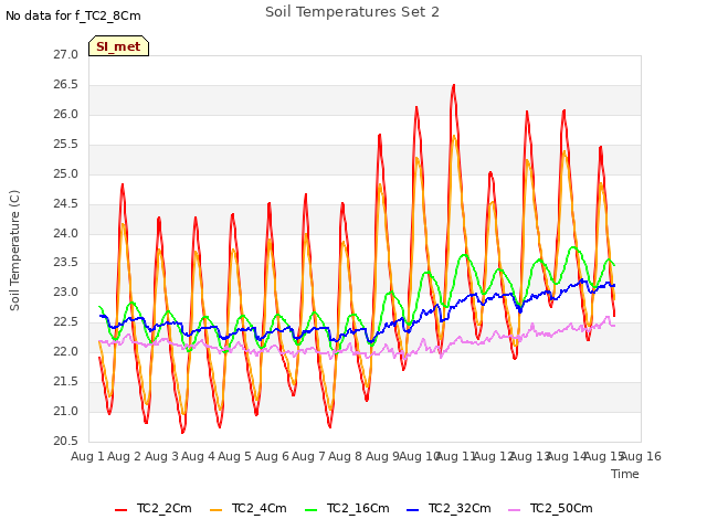 plot of Soil Temperatures Set 2