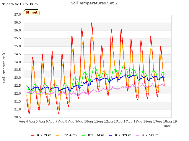 plot of Soil Temperatures Set 2