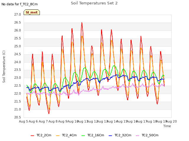 plot of Soil Temperatures Set 2