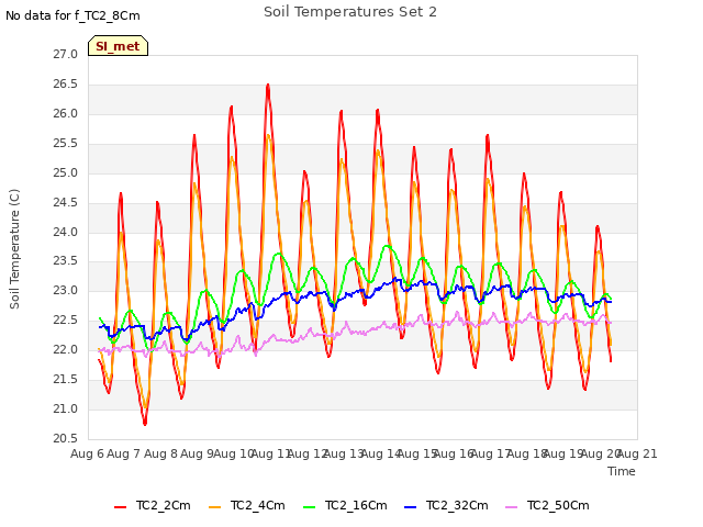 plot of Soil Temperatures Set 2