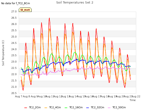 plot of Soil Temperatures Set 2