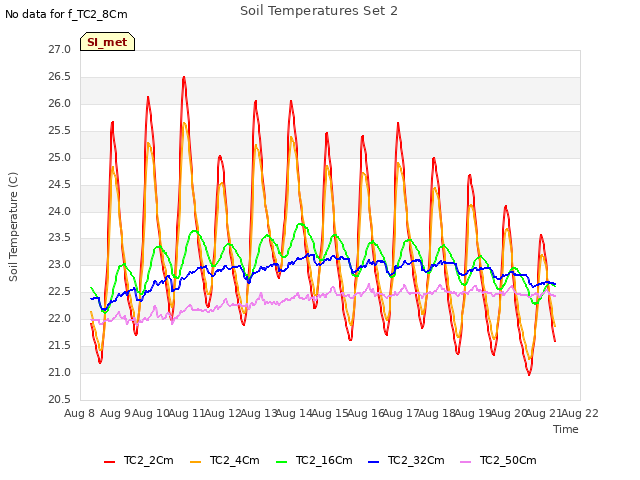 plot of Soil Temperatures Set 2