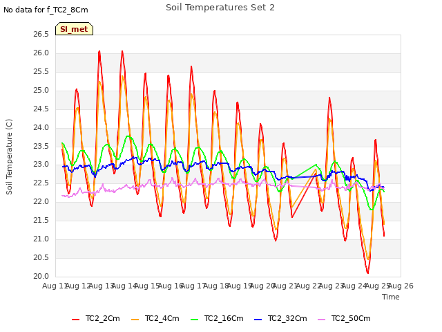 plot of Soil Temperatures Set 2