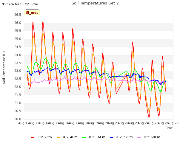 plot of Soil Temperatures Set 2