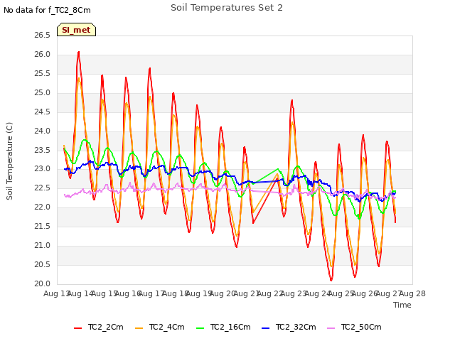 plot of Soil Temperatures Set 2