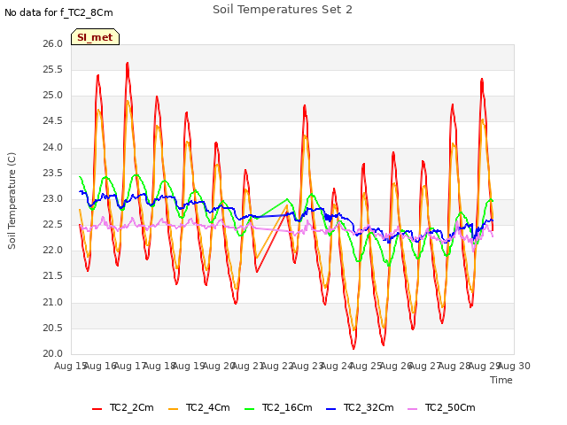 plot of Soil Temperatures Set 2