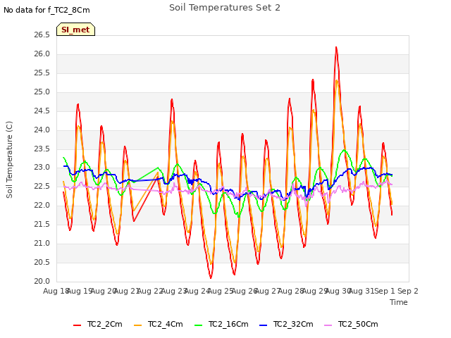 plot of Soil Temperatures Set 2