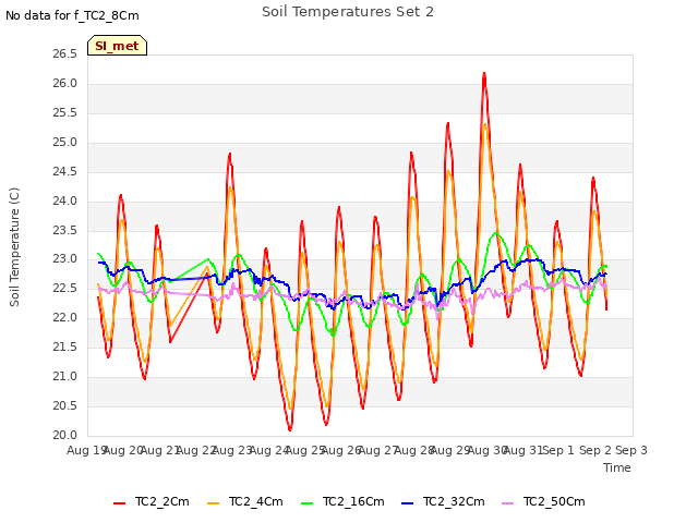 plot of Soil Temperatures Set 2