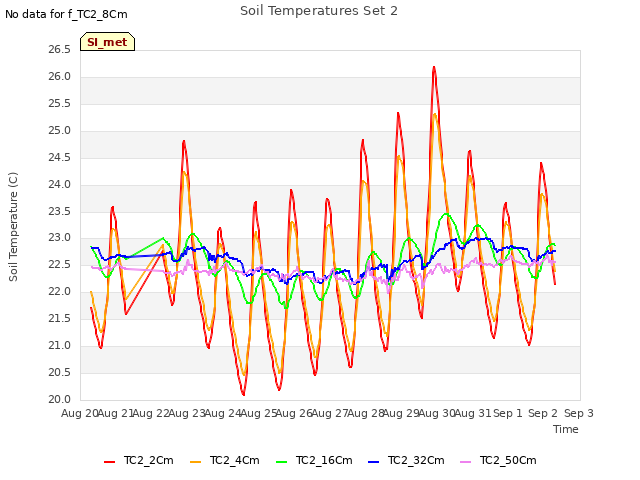 plot of Soil Temperatures Set 2