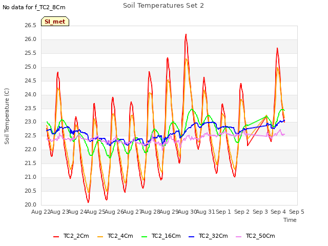 plot of Soil Temperatures Set 2