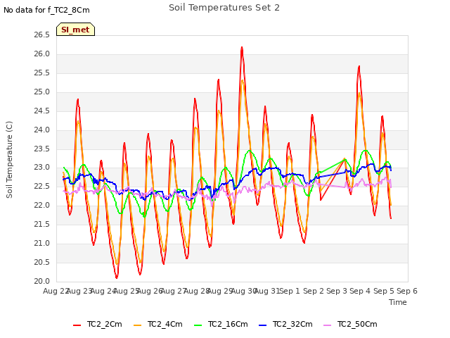 plot of Soil Temperatures Set 2