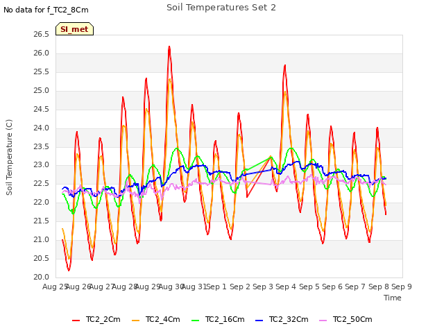 plot of Soil Temperatures Set 2