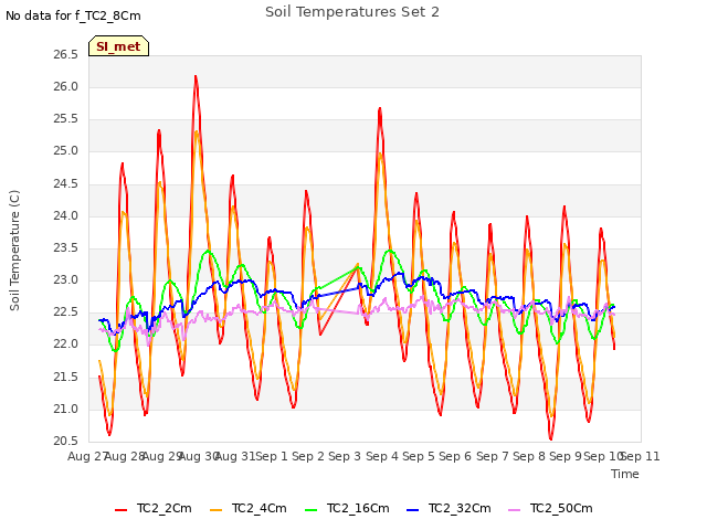 plot of Soil Temperatures Set 2