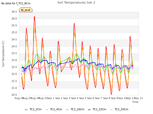 plot of Soil Temperatures Set 2