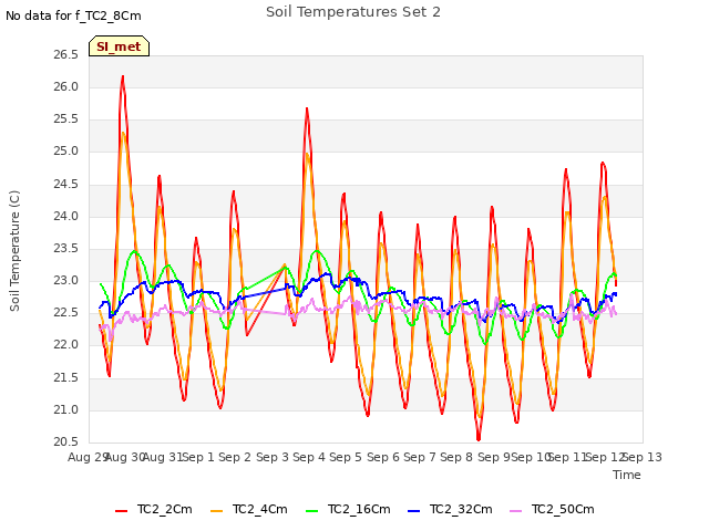 plot of Soil Temperatures Set 2