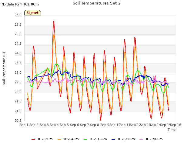 plot of Soil Temperatures Set 2