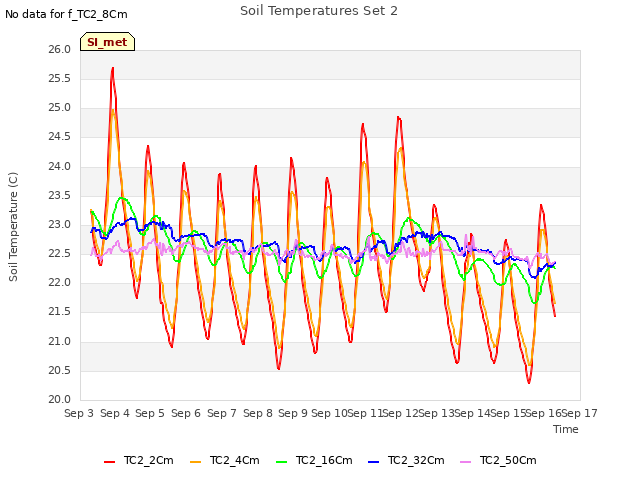 plot of Soil Temperatures Set 2