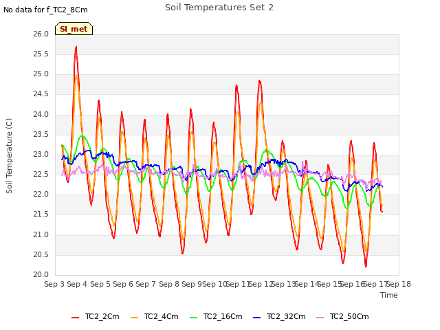 plot of Soil Temperatures Set 2