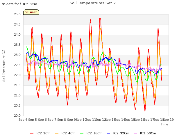 plot of Soil Temperatures Set 2